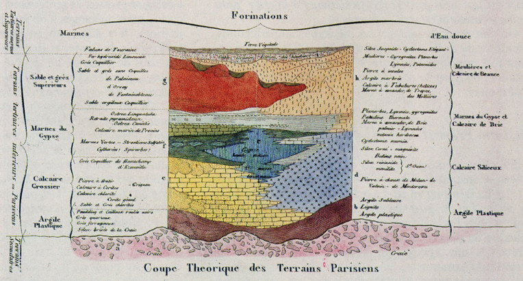 Coupe théorique des terrains parisiens