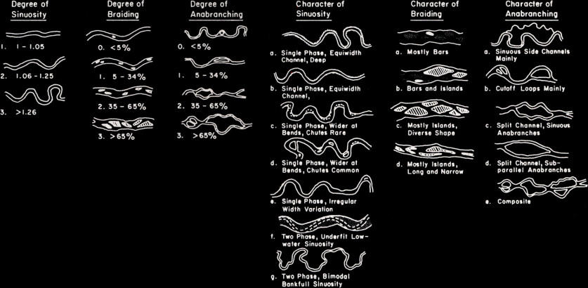 Range of channel types